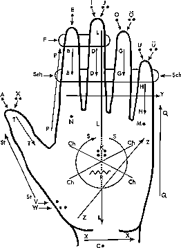 Grafik: Hand mit eingetragenen Buchstaben-Aktionen